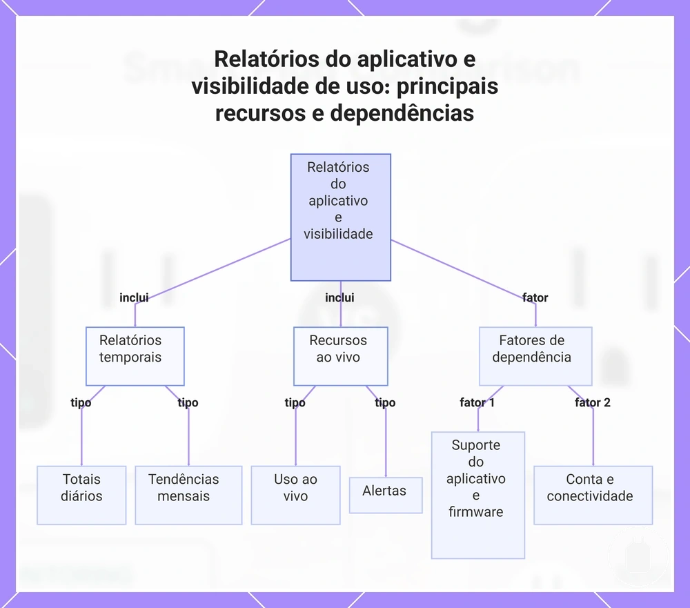 Relatórios do aplicativo e visibilidade de uso: principais recursos e dependências