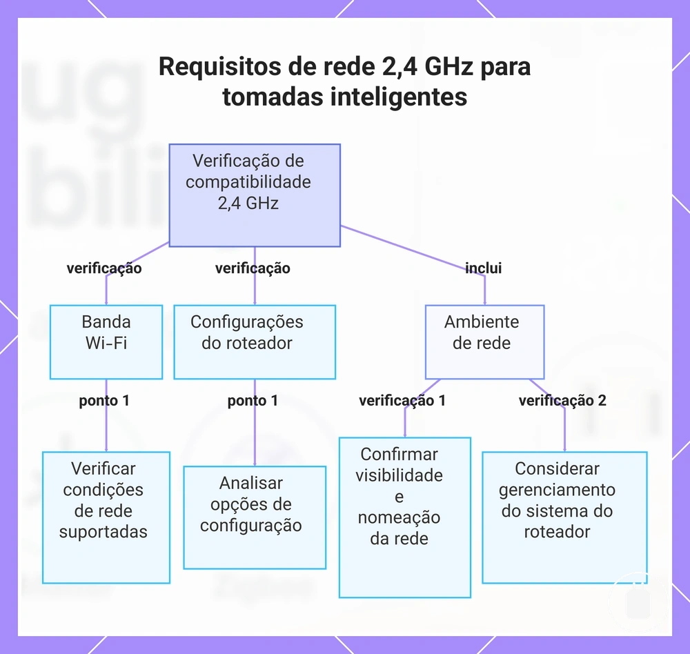 Requisitos de rede 2,4 GHz para tomadas inteligentes