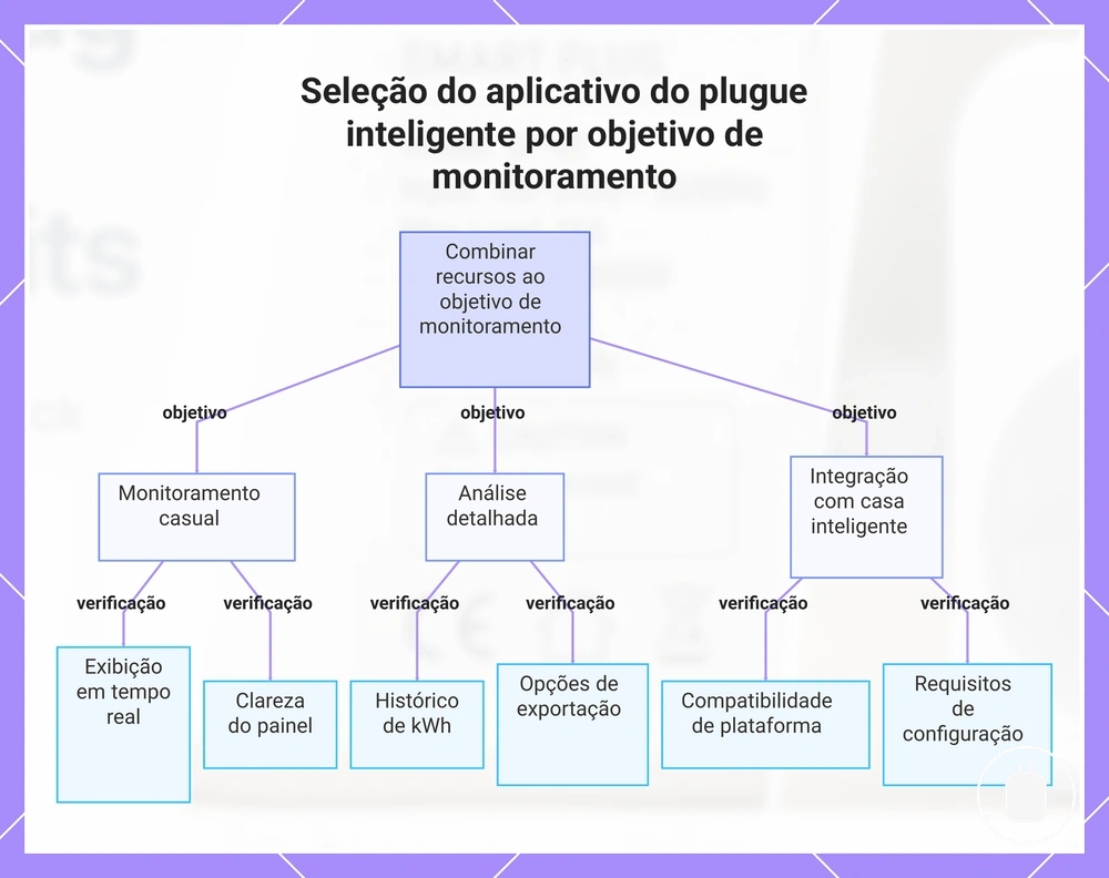 Seleção do aplicativo do plugue inteligente por objetivo de monitoramento