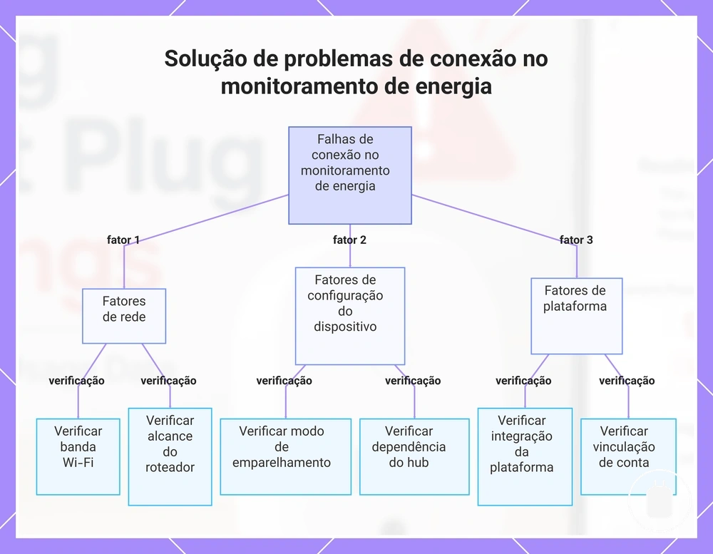 Solução de problemas de conexão no monitoramento de energia