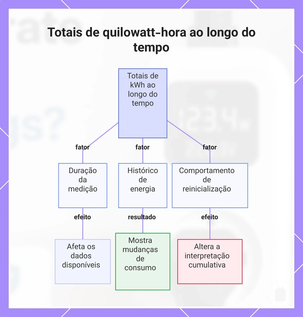 Totais de quilowatt-hora ao longo do tempo