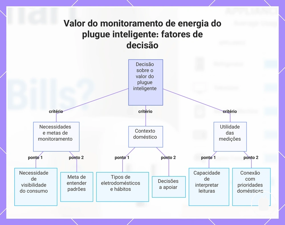 Valor do monitoramento de energia do plugue inteligente: fatores de decisão