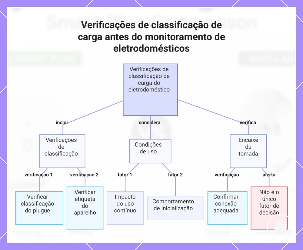 Verificações de classificação de carga antes do monitoramento de eletrodomésticos