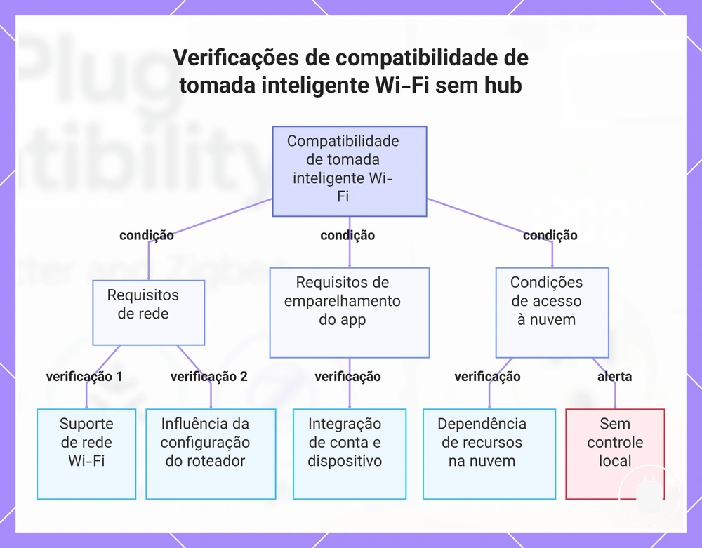 Verificações de compatibilidade de tomada inteligente Wi-Fi sem hub