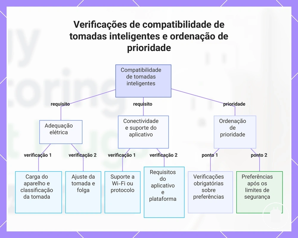 Verificações de compatibilidade de tomadas inteligentes e ordenação de prioridade