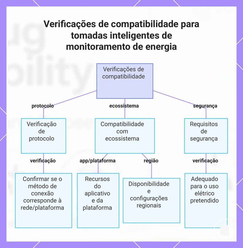 Verificações de compatibilidade para tomadas inteligentes de monitoramento de energia