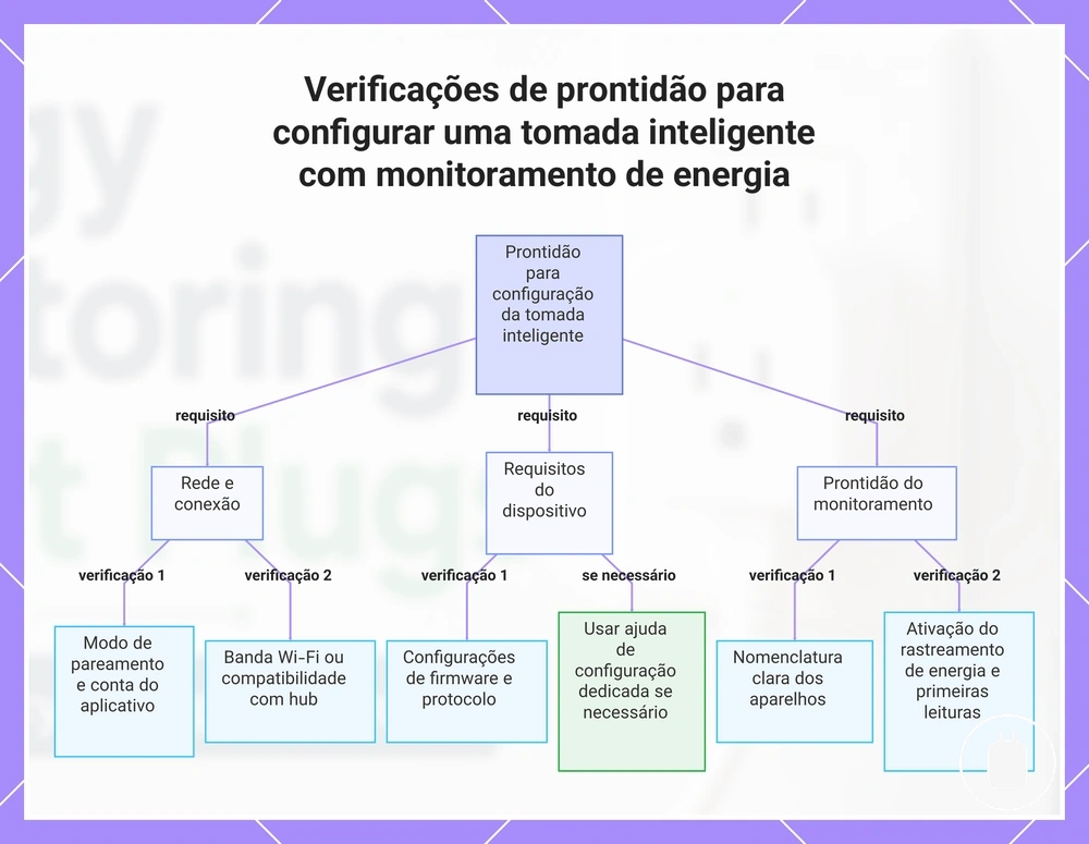 Verificações de prontidão para configurar uma tomada inteligente com monitoramento de energia