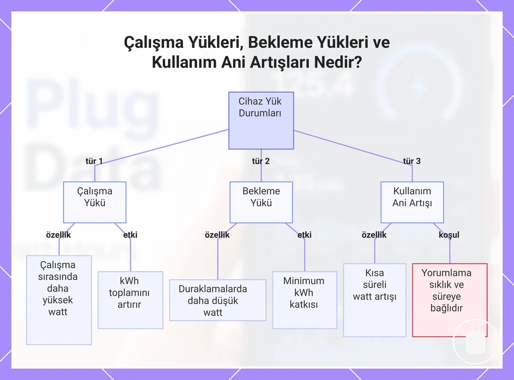 Çalışma Yükleri, Bekleme Yükleri ve Kullanım Ani Artışları Nedir?