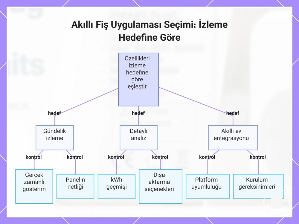 Akıllı Fiş Uygulaması Seçimi: İzleme Hedefine Göre