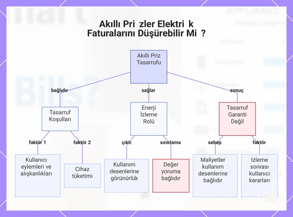 Akıllı Pri̇zler Elektri̇k Faturalarını Düşürebilir Mi̇?