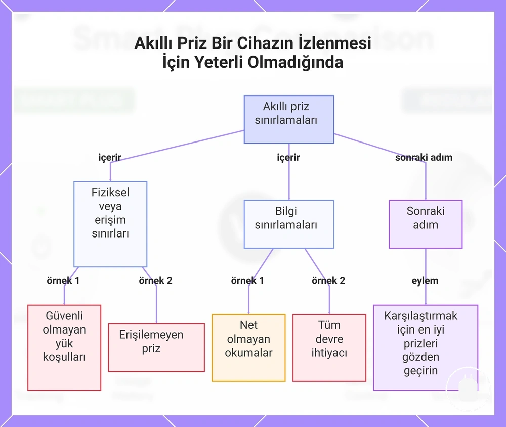 Akıllı Priz Bir Cihazın İzlenmesi İçin Yeterli Olmadığında