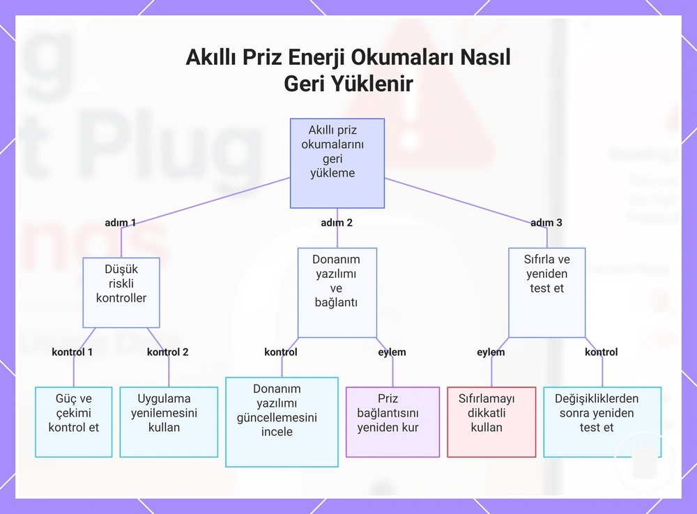 Akıllı Priz Enerji Okumaları Nasıl Geri Yüklenir