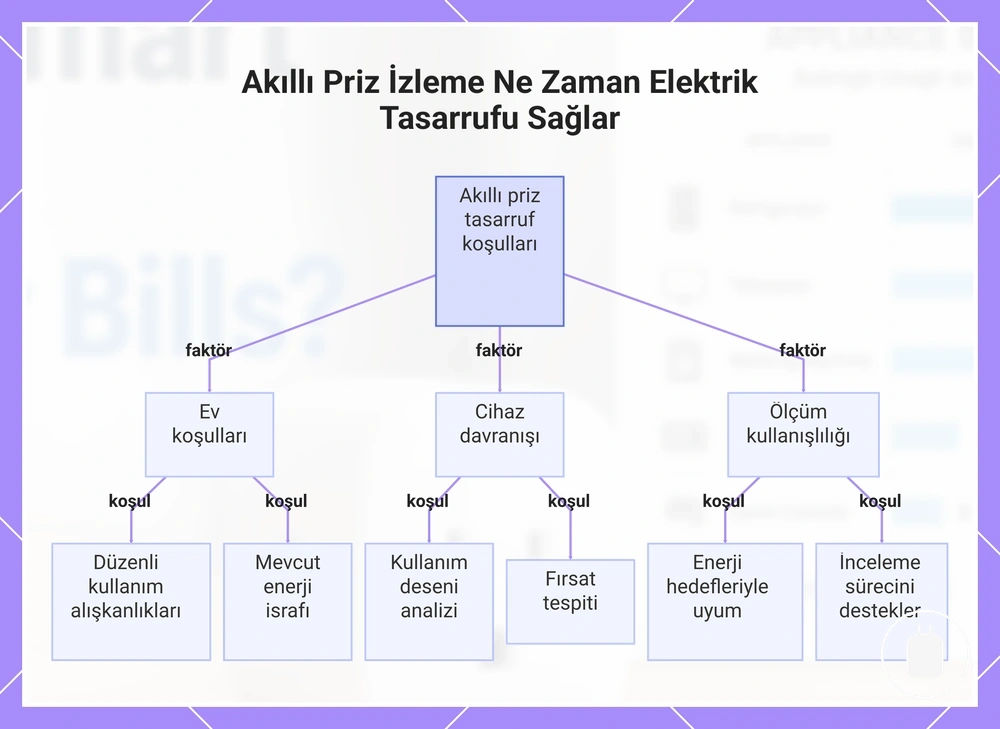 Akıllı Priz İzleme Ne Zaman Elektrik Tasarrufu Sağlar