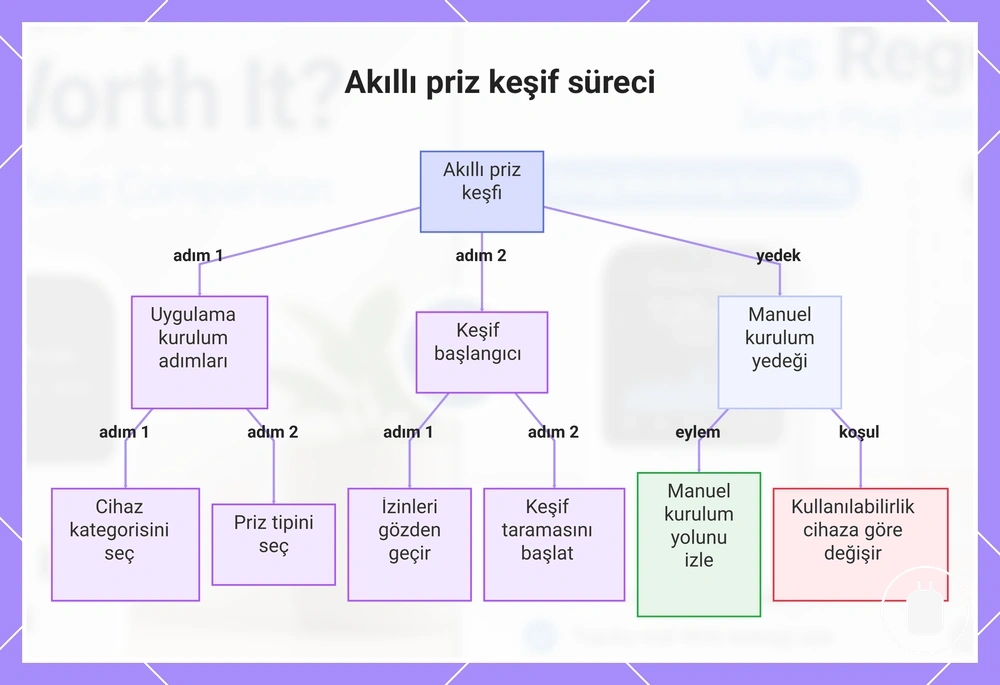 Akıllı priz keşif süreci