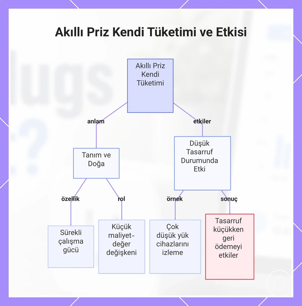 Akıllı Priz Kendi Tüketimi ve Etkisi