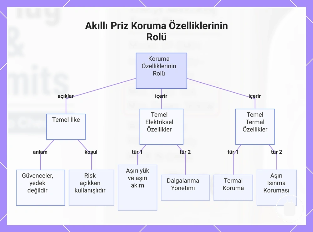 Akıllı Priz Koruma Özelliklerinin Rolü