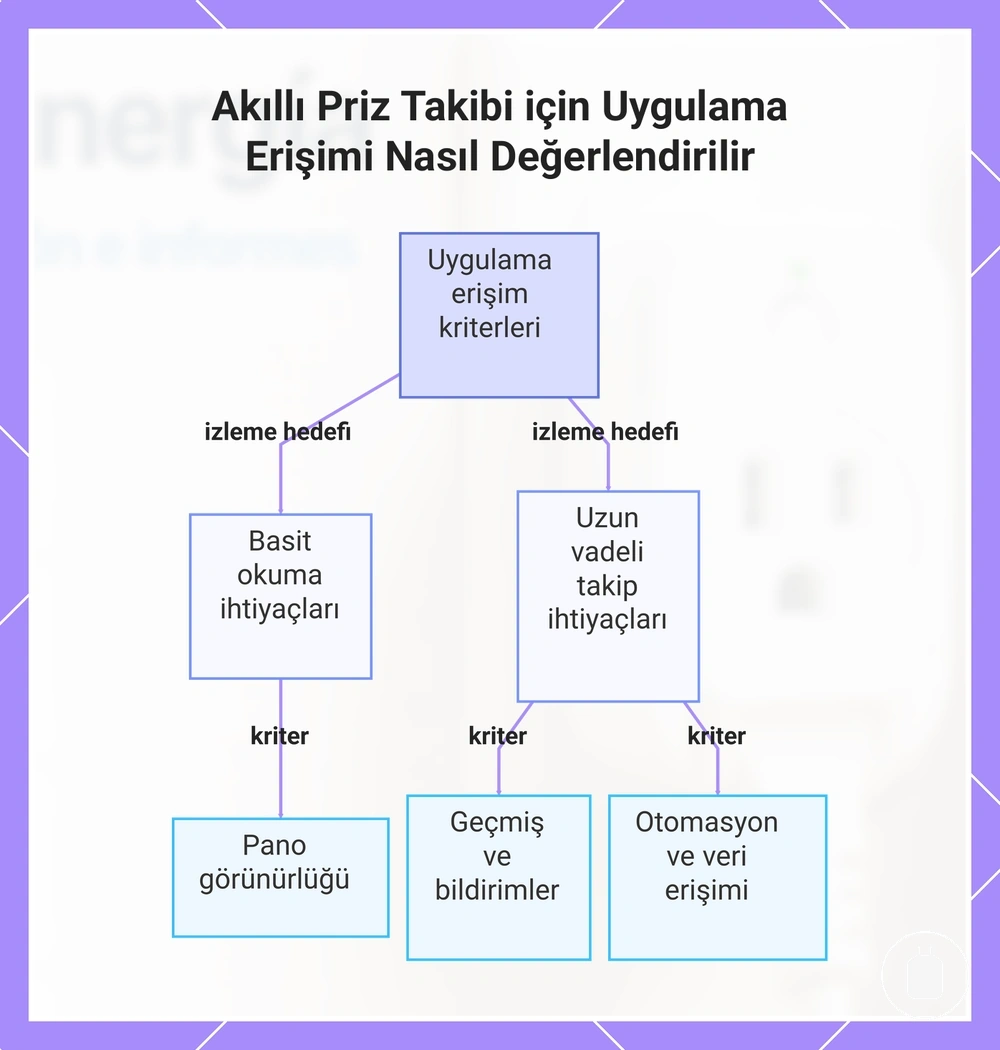 Akıllı Priz Takibi için Uygulama Erişimi Nasıl Değerlendirilir