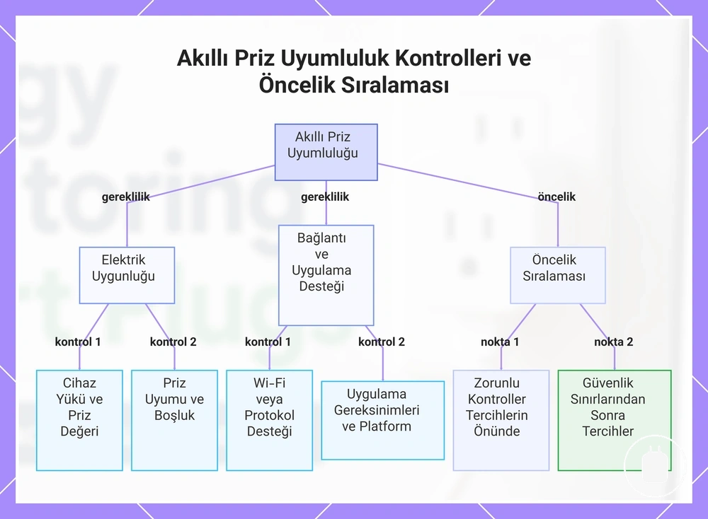 Akıllı Priz Uyumluluk Kontrolleri ve Öncelik Sıralaması