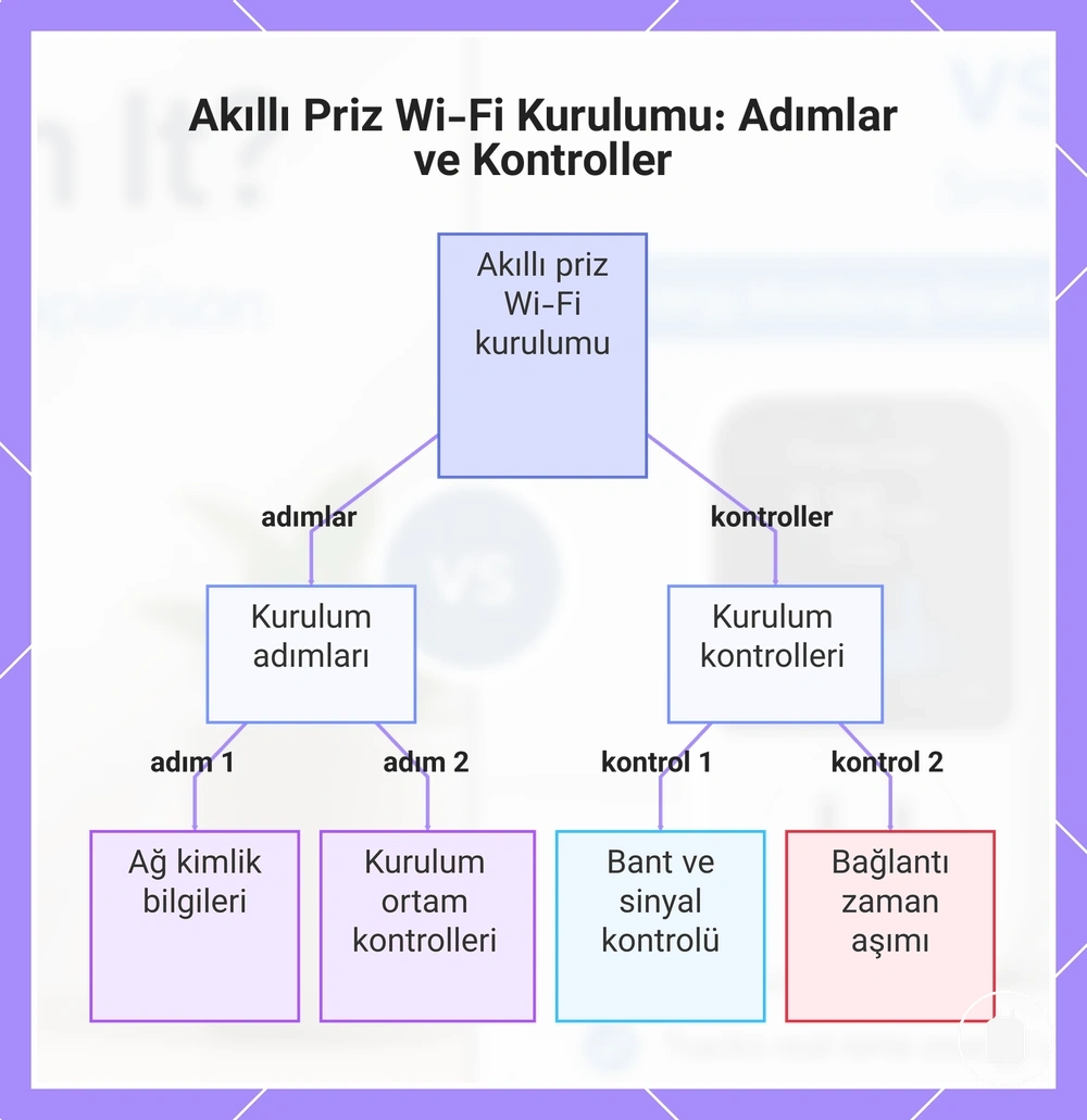 Akıllı Priz Wi-Fi Kurulumu: Adımlar ve Kontroller
