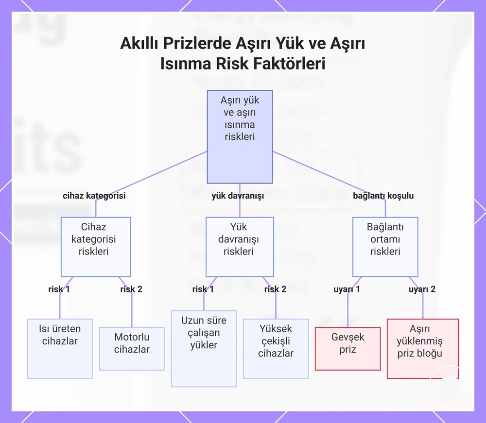 Akıllı Prizlerde Aşırı Yük ve Aşırı Isınma Risk Faktörleri