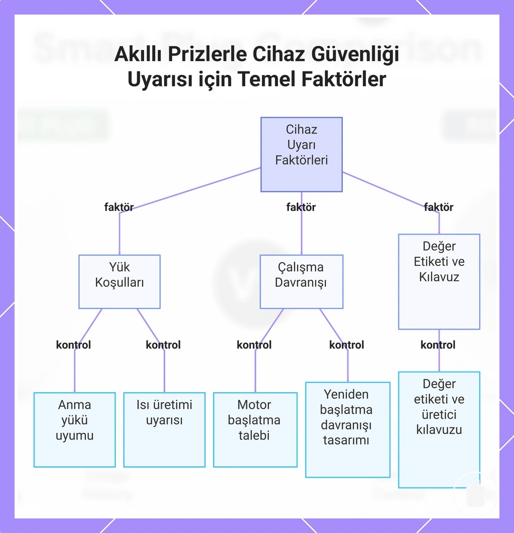Akıllı Prizlerle Cihaz Güvenliği Uyarısı için Temel Faktörler