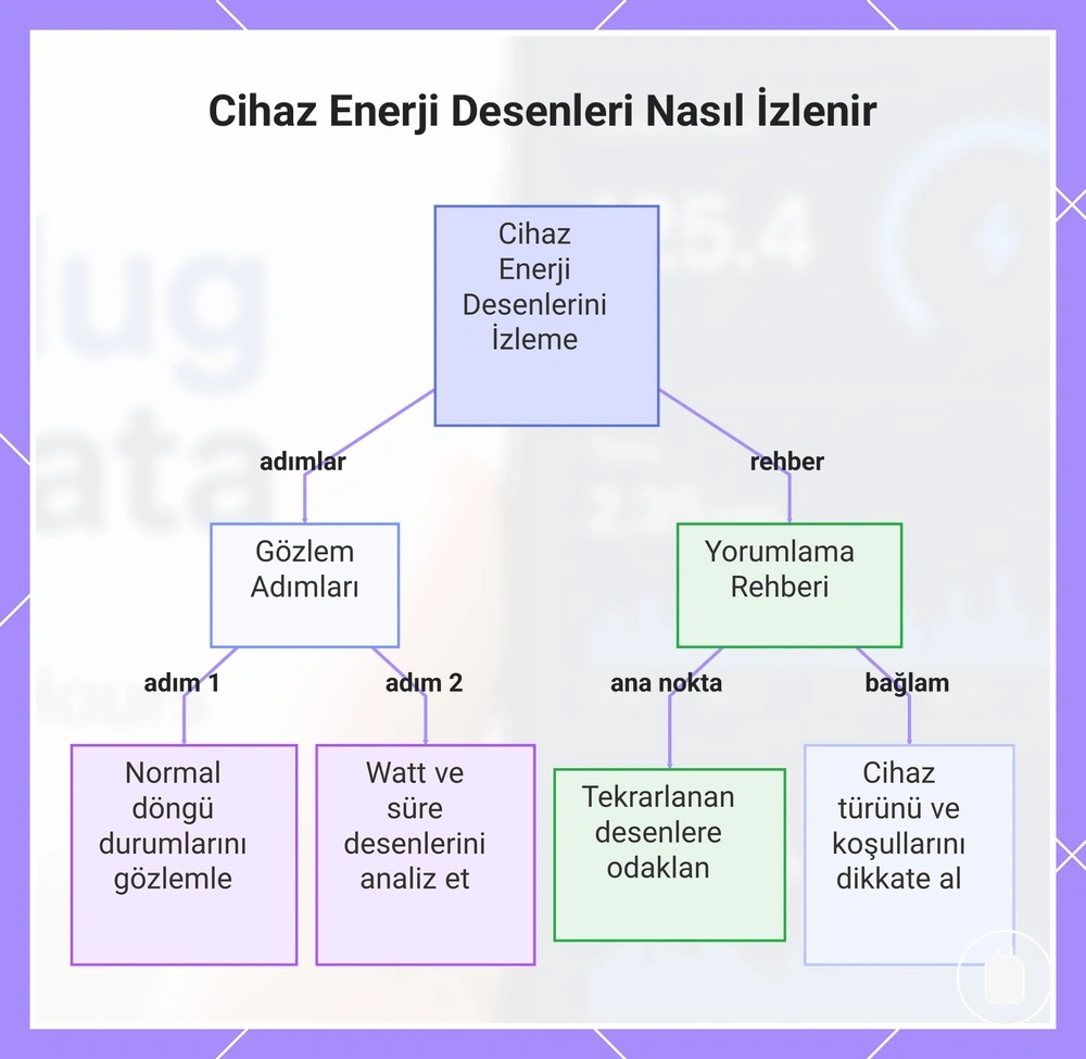 Cihaz Enerji Desenleri Nasıl İzlenir