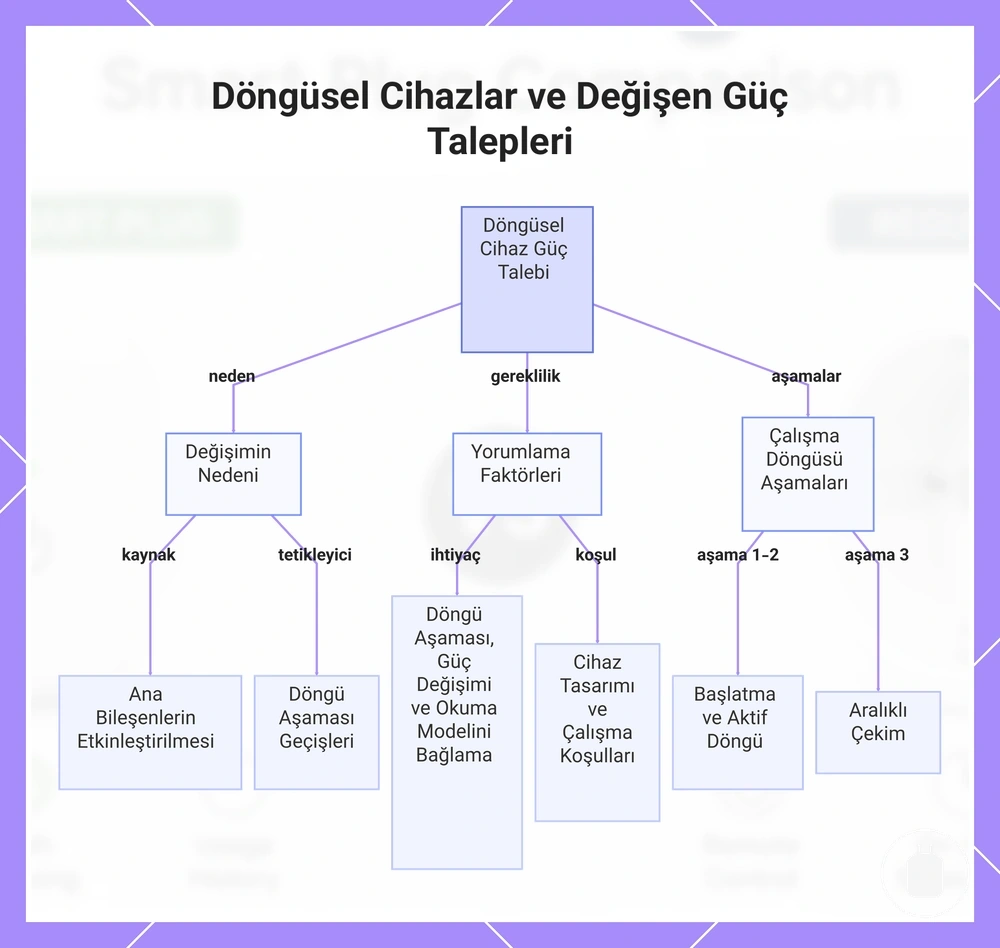 Döngüsel Cihazlar ve Değişen Güç Talepleri