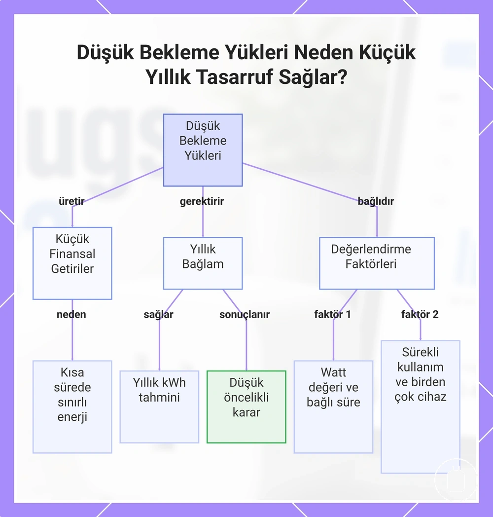 Düşük Bekleme Yükleri Neden Küçük Yıllık Tasarruf Sağlar?