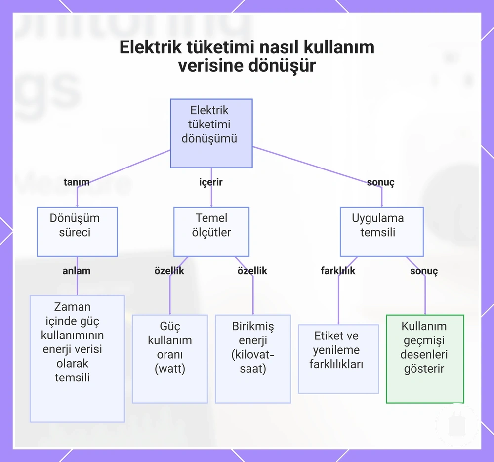 Elektrik tüketimi nasıl kullanım verisine dönüşür