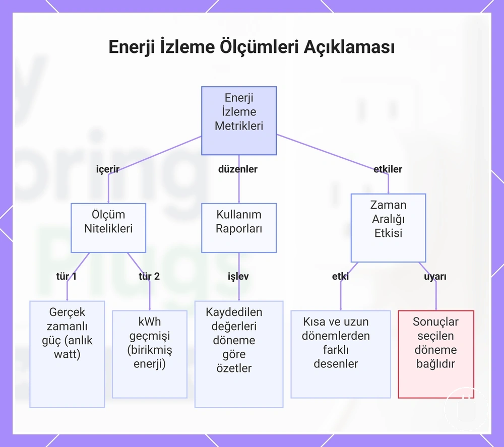 Enerji İzleme Ölçümleri Açıklaması