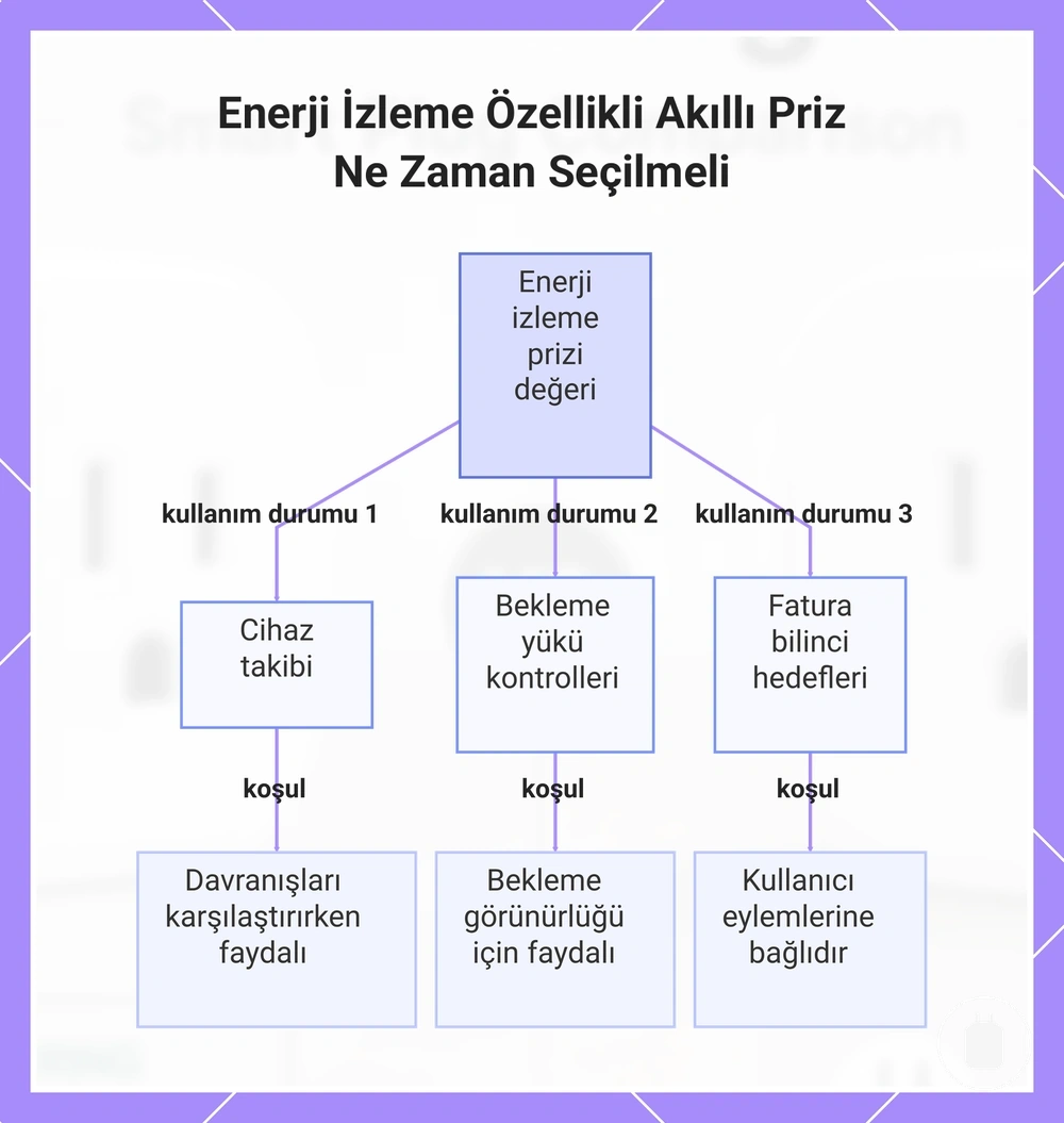 Enerji İzleme Özellikli Akıllı Priz Ne Zaman Seçilmeli