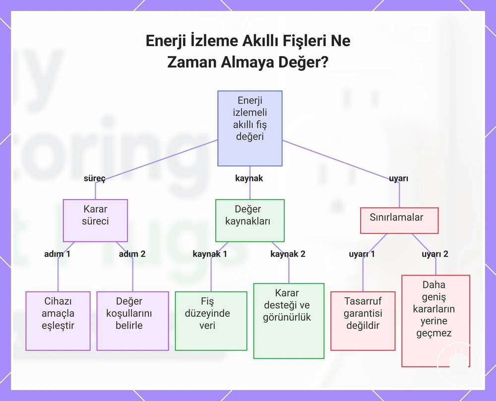Enerji İzleme Akıllı Fişleri Ne Zaman Almaya Değer?