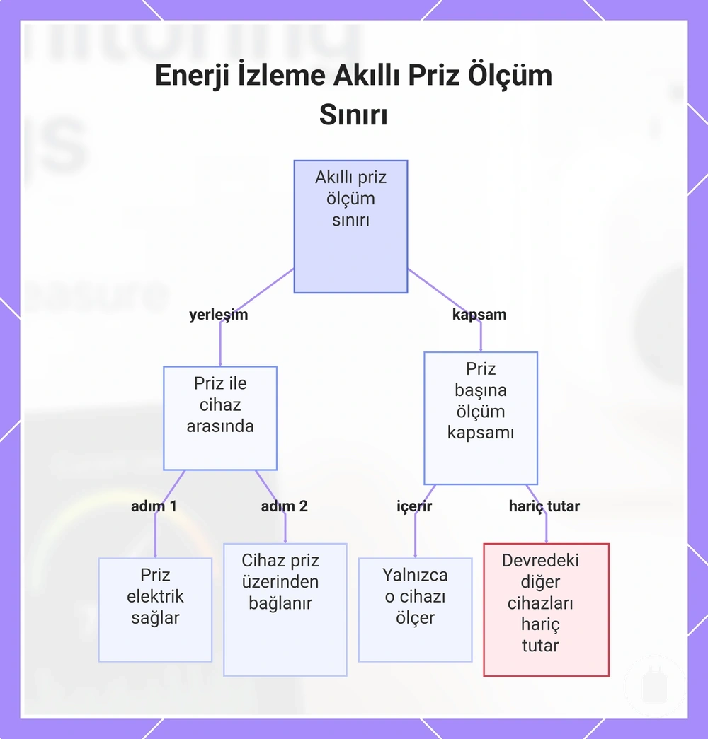 Enerji İzleme Akıllı Priz Ölçüm Sınırı