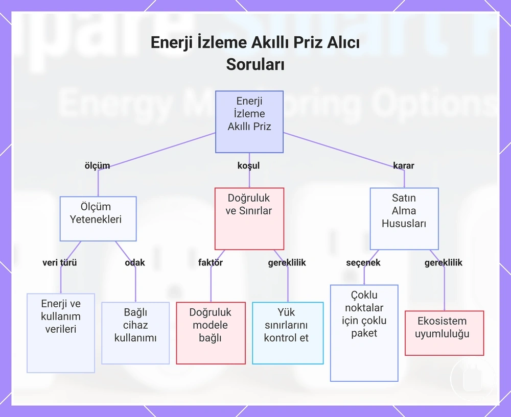 Enerji İzleme Akıllı Priz Alıcı Soruları