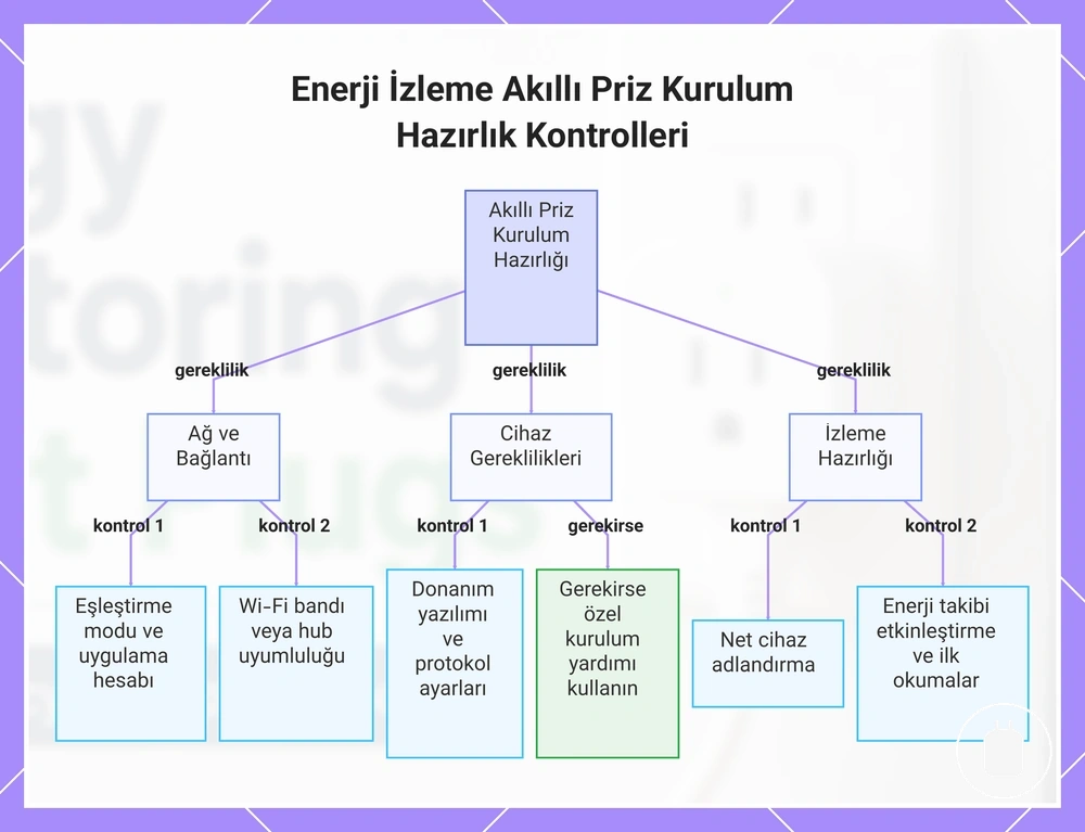 Enerji İzleme Akıllı Priz Kurulum Hazırlık Kontrolleri