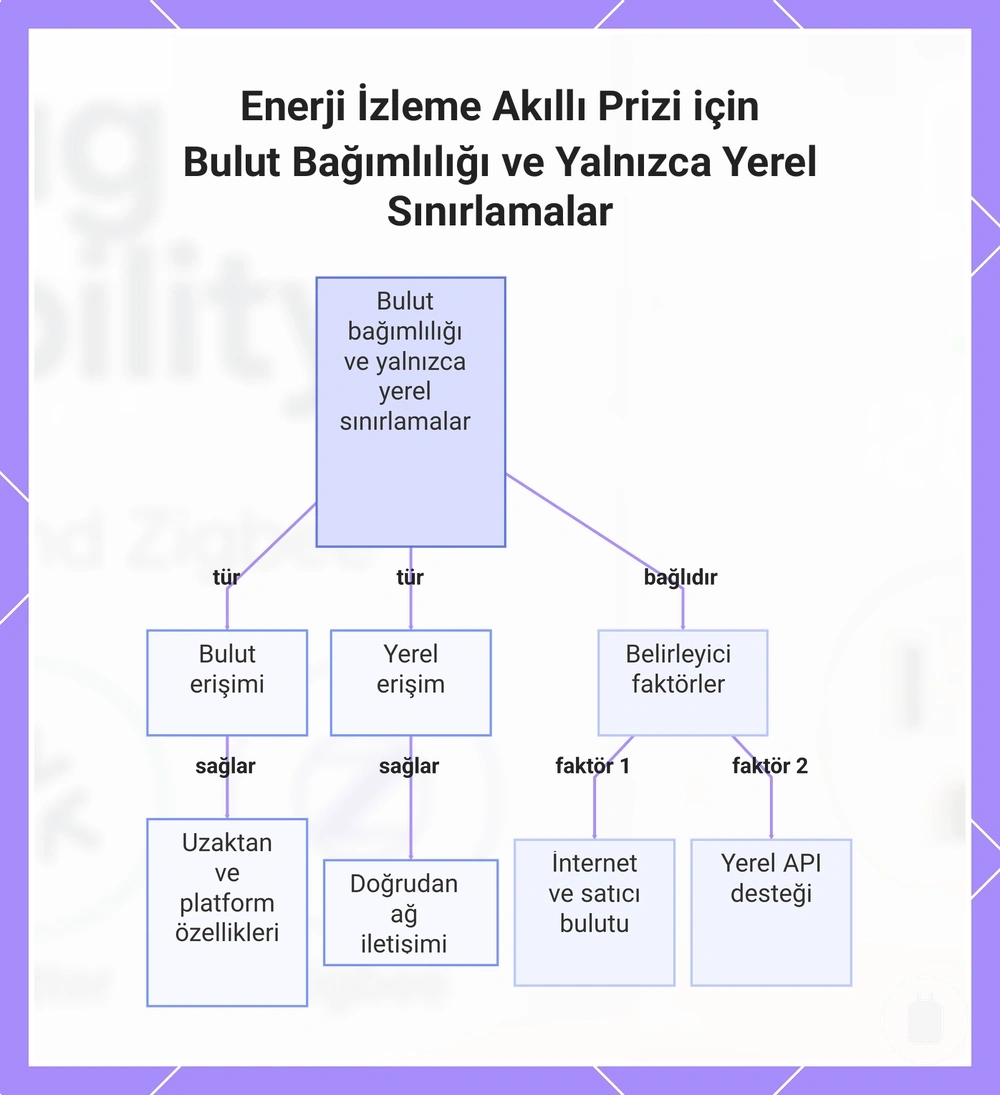 Enerji İzleme Akıllı Prizi için Bulut Bağımlılığı ve Yalnızca Yerel Sınırlamalar