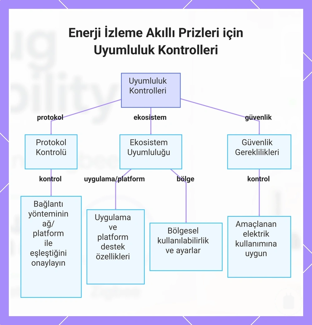Enerji İzleme Akıllı Prizleri için Uyumluluk Kontrolleri