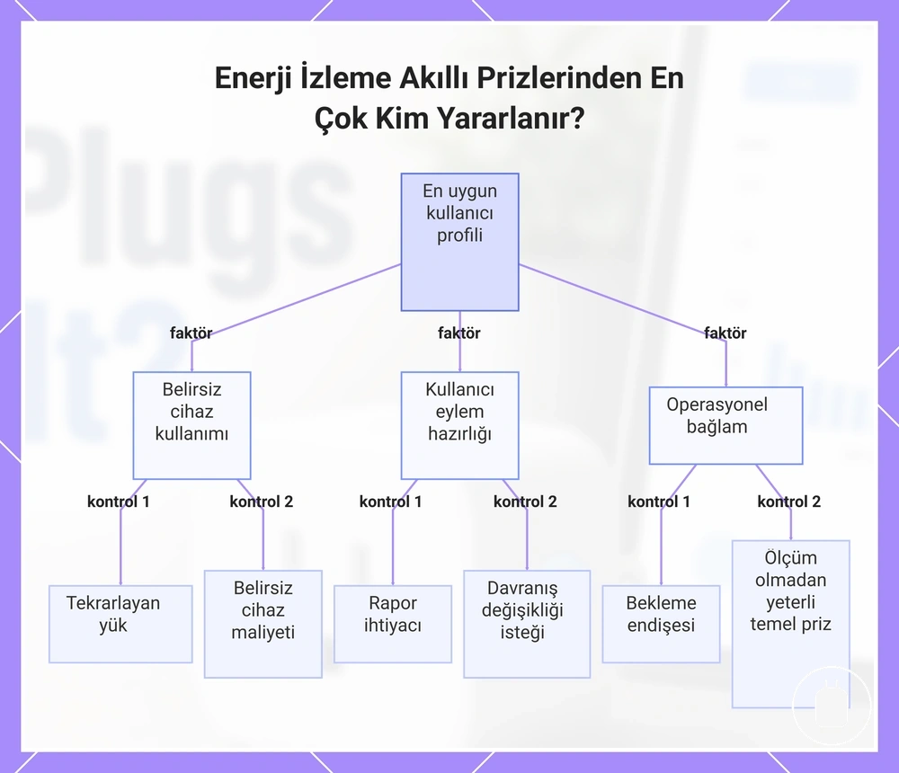 Enerji İzleme Akıllı Prizlerinden En Çok Kim Yararlanır?