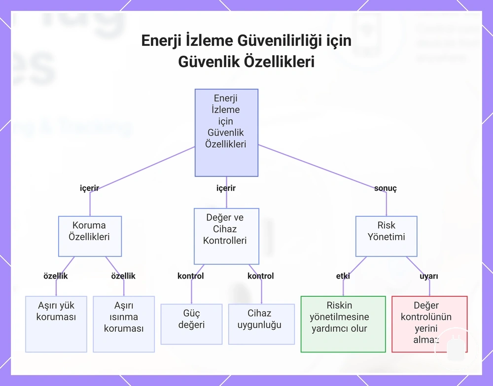 Enerji İzleme Güvenilirliği için Güvenlik Özellikleri
