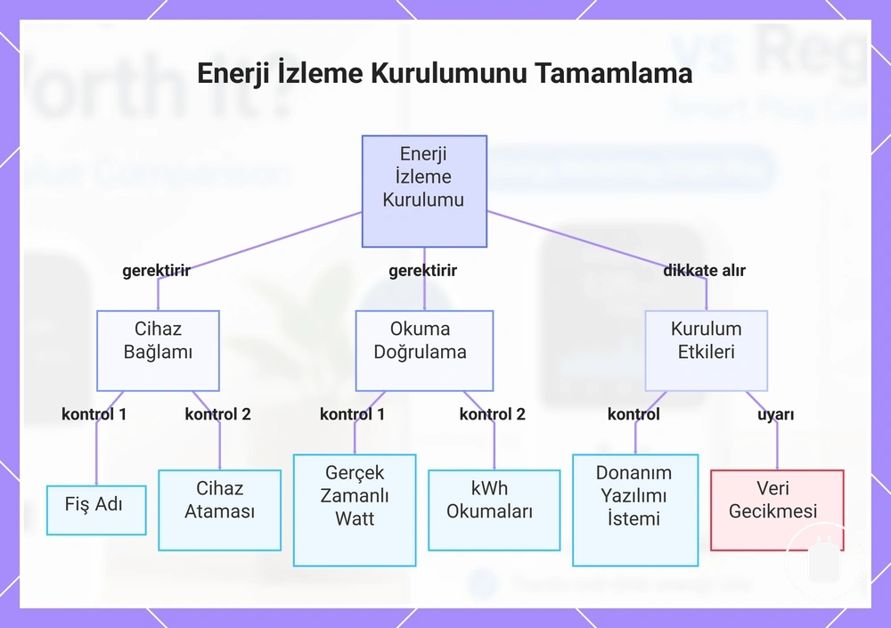 Enerji İzleme Kurulumunu Tamamlama
