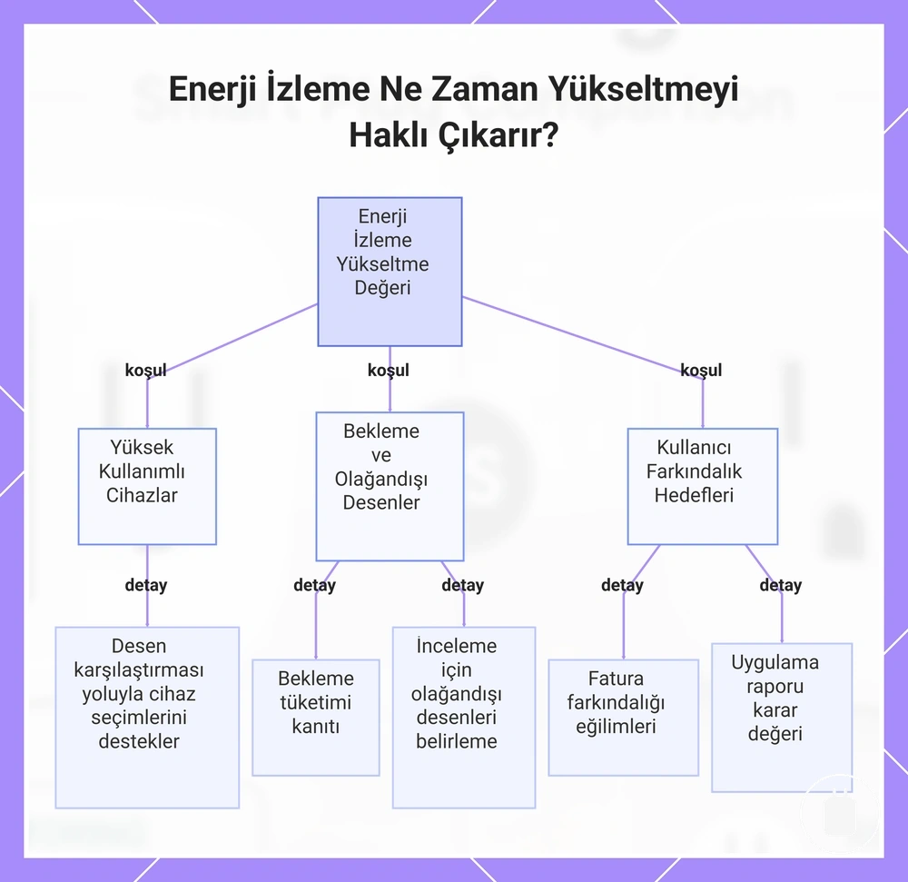 Enerji İzleme Ne Zaman Yükseltmeyi Haklı Çıkarır?