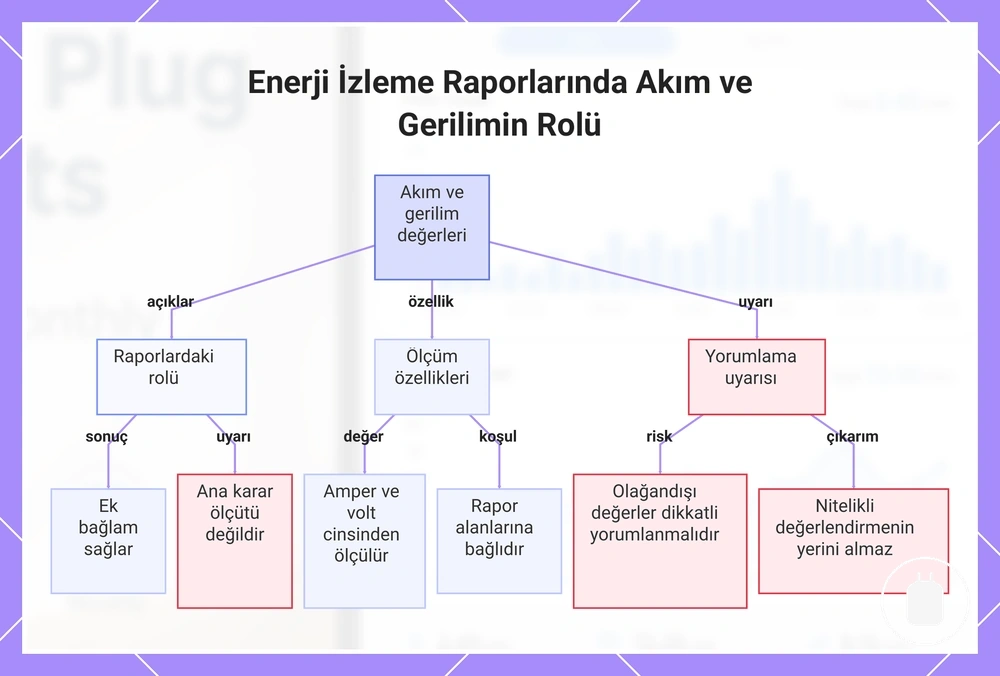 Enerji İzleme Raporlarında Akım ve Gerilimin Rolü