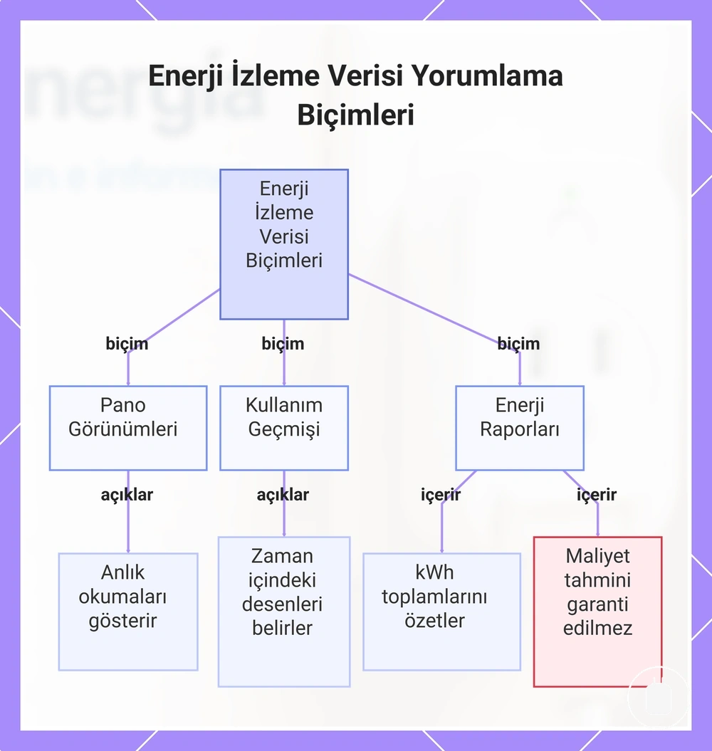 Enerji İzleme Verisi Yorumlama Biçimleri