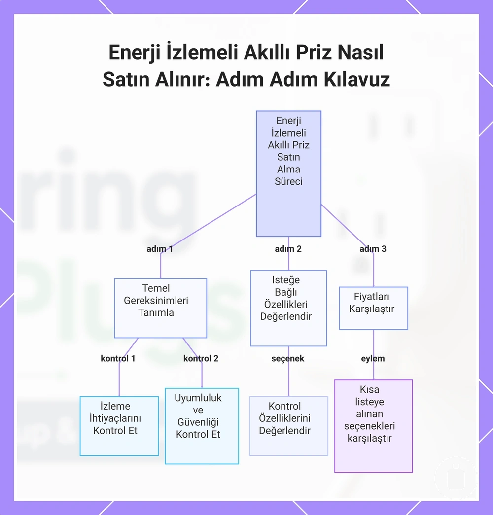 Enerji İzlemeli Akıllı Priz Nasıl Satın Alınır: Adım Adım Kılavuz