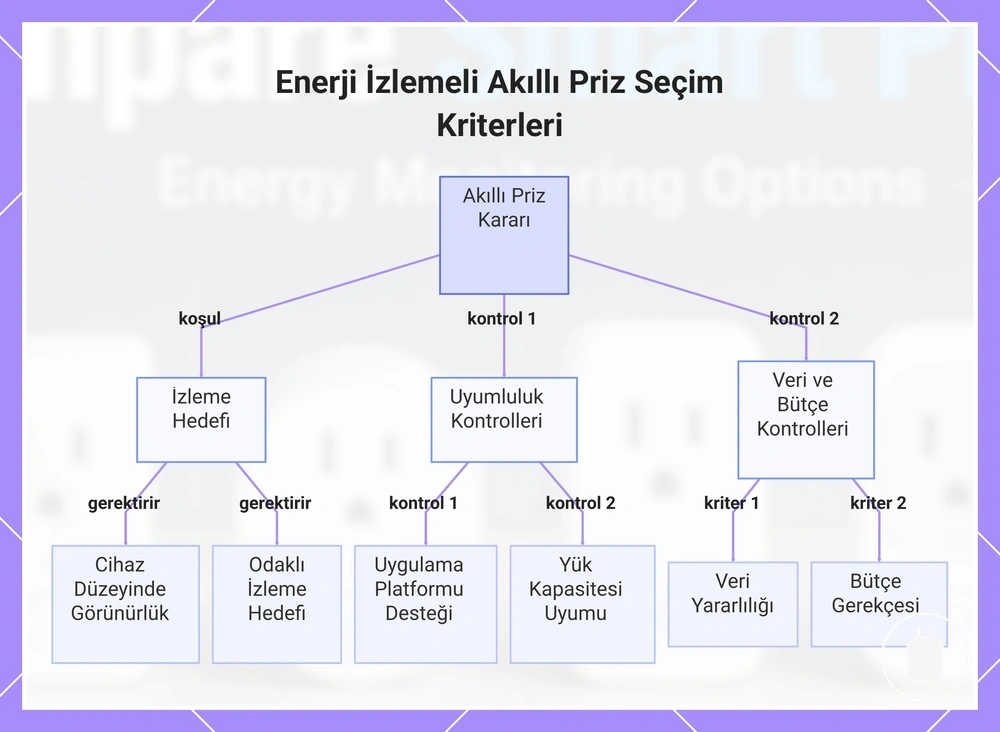 Enerji İzlemeli Akıllı Priz Seçim Kriterleri