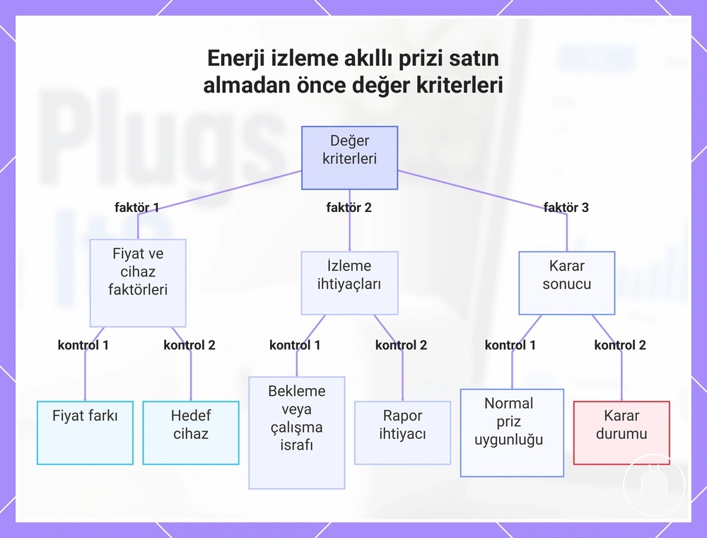 Enerji izleme akıllı prizi satın almadan önce değer kriterleri
