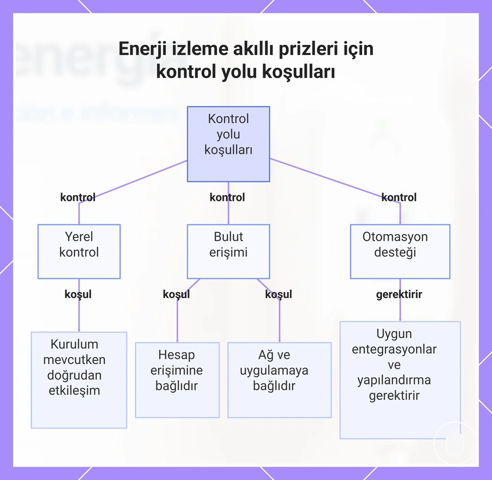 Enerji izleme akıllı prizleri için kontrol yolu koşulları