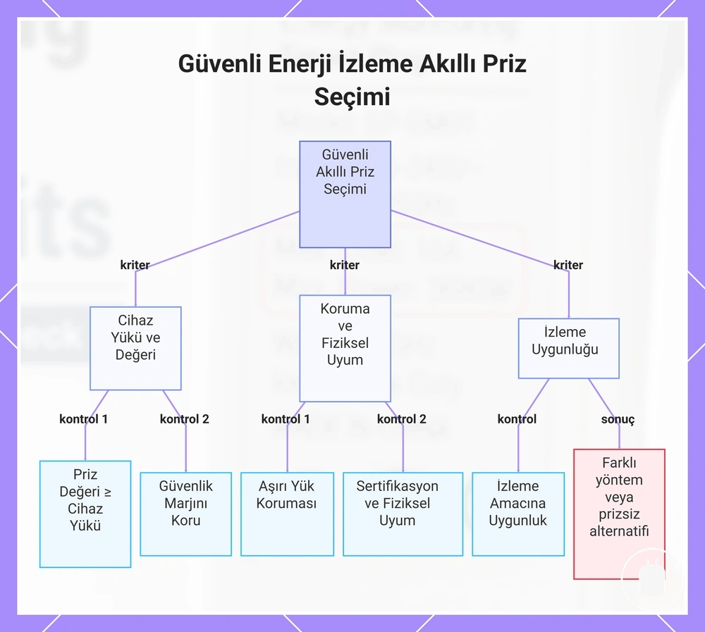 Güvenli Enerji İzleme Akıllı Priz Seçimi