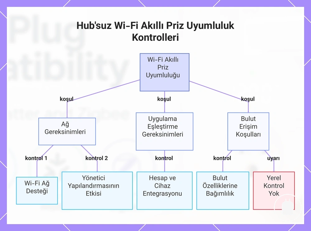 Hub'suz Wi-Fi Akıllı Priz Uyumluluk Kontrolleri
