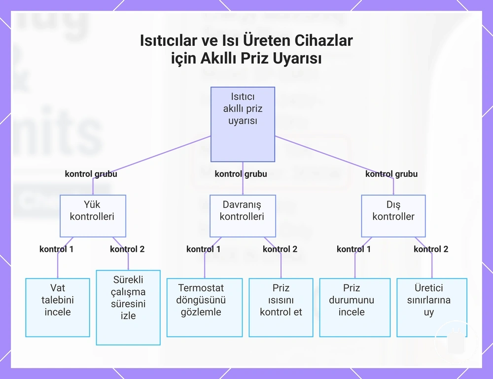 Isıtıcılar ve Isı Üreten Cihazlar için Akıllı Priz Uyarısı
